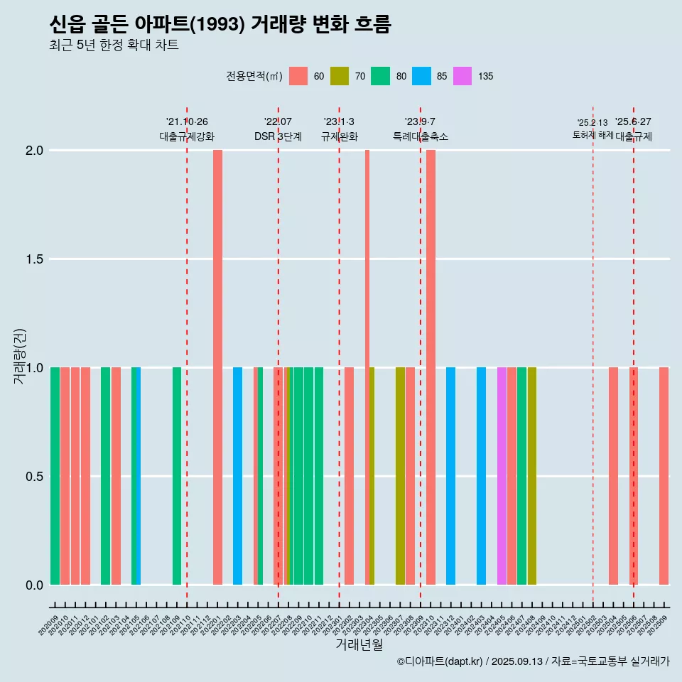 신읍 골든 아파트(1993) 거래량 변화 흐름