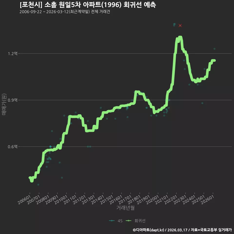 [포천시] 소흘 원일5차 아파트(1996) 회귀선 예측