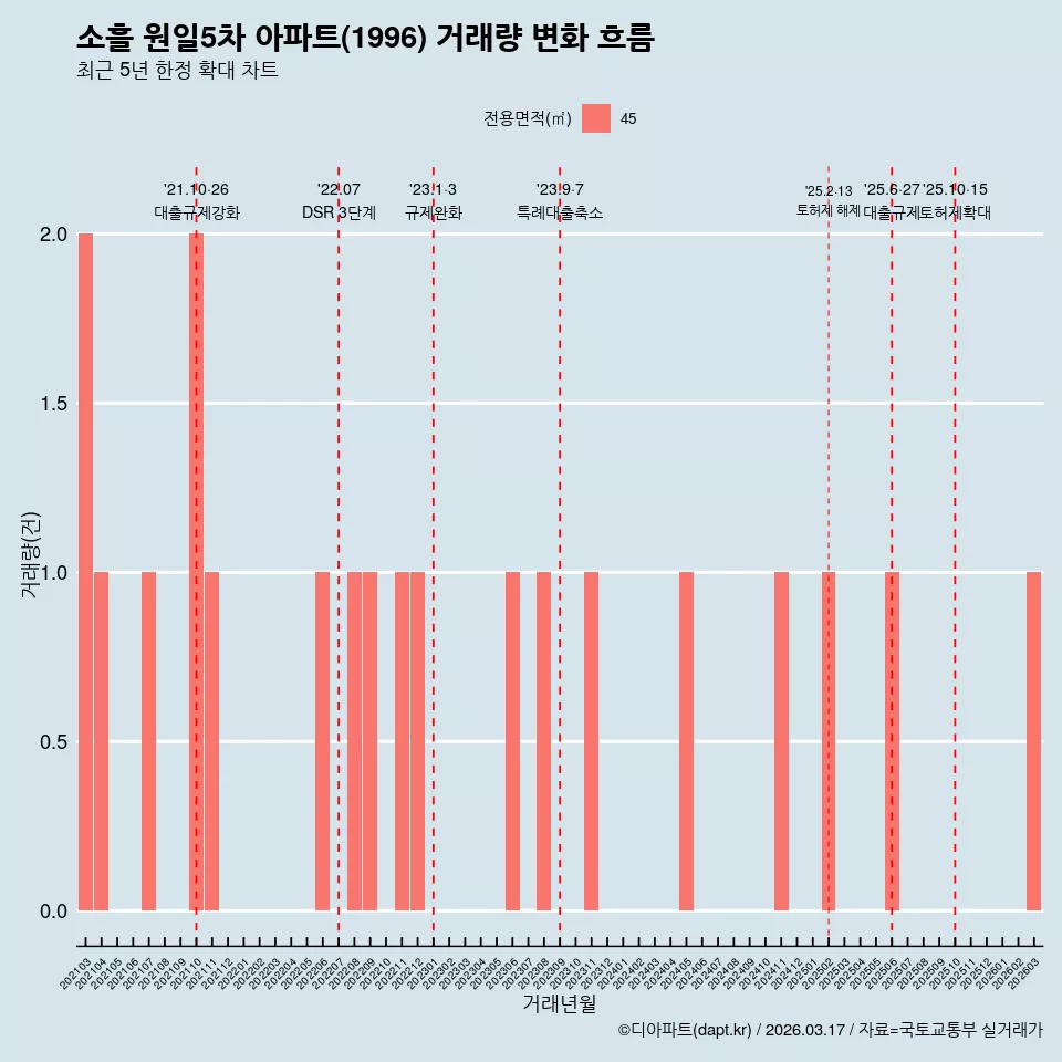 소흘 원일5차 아파트(1996) 거래량 변화 흐름