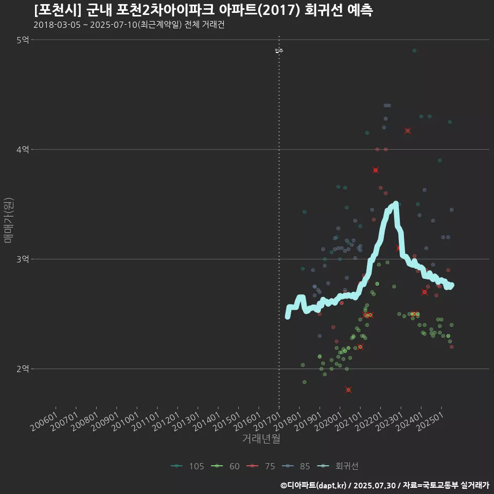 [포천시] 군내 포천2차아이파크 아파트(2017) 회귀선 예측