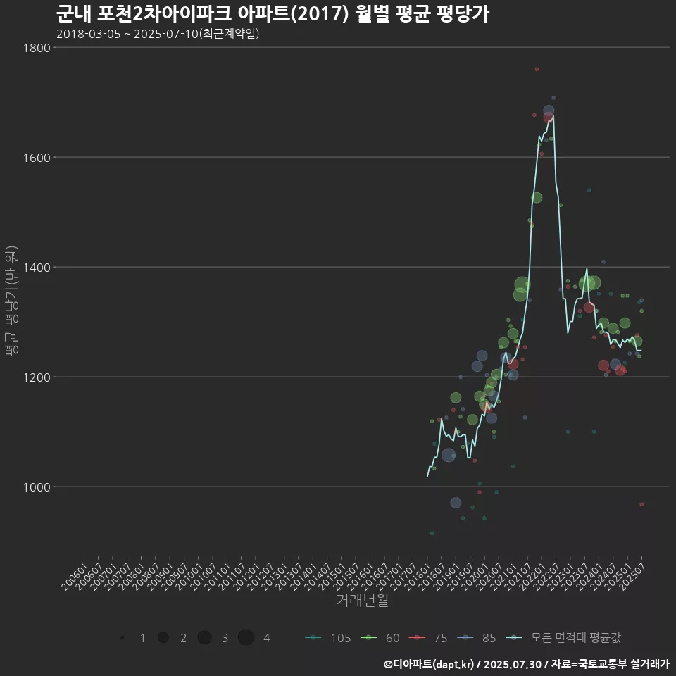 군내 포천2차아이파크 아파트(2017) 월별 평균 평당가