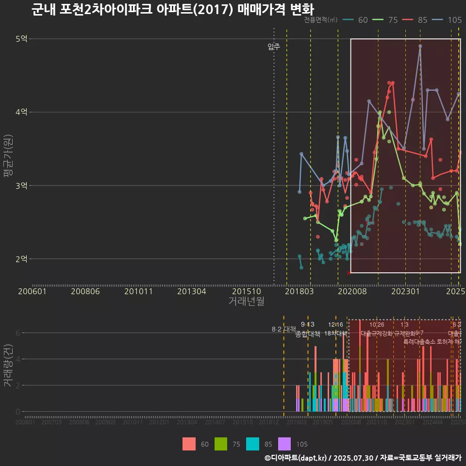 군내 포천2차아이파크 아파트(2017) 매매가격 변화