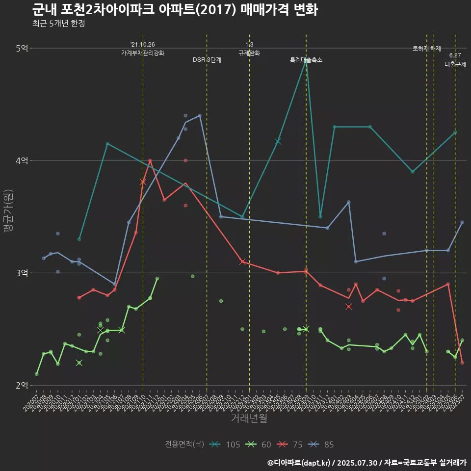 군내 포천2차아이파크 아파트(2017) 매매가격 변화
