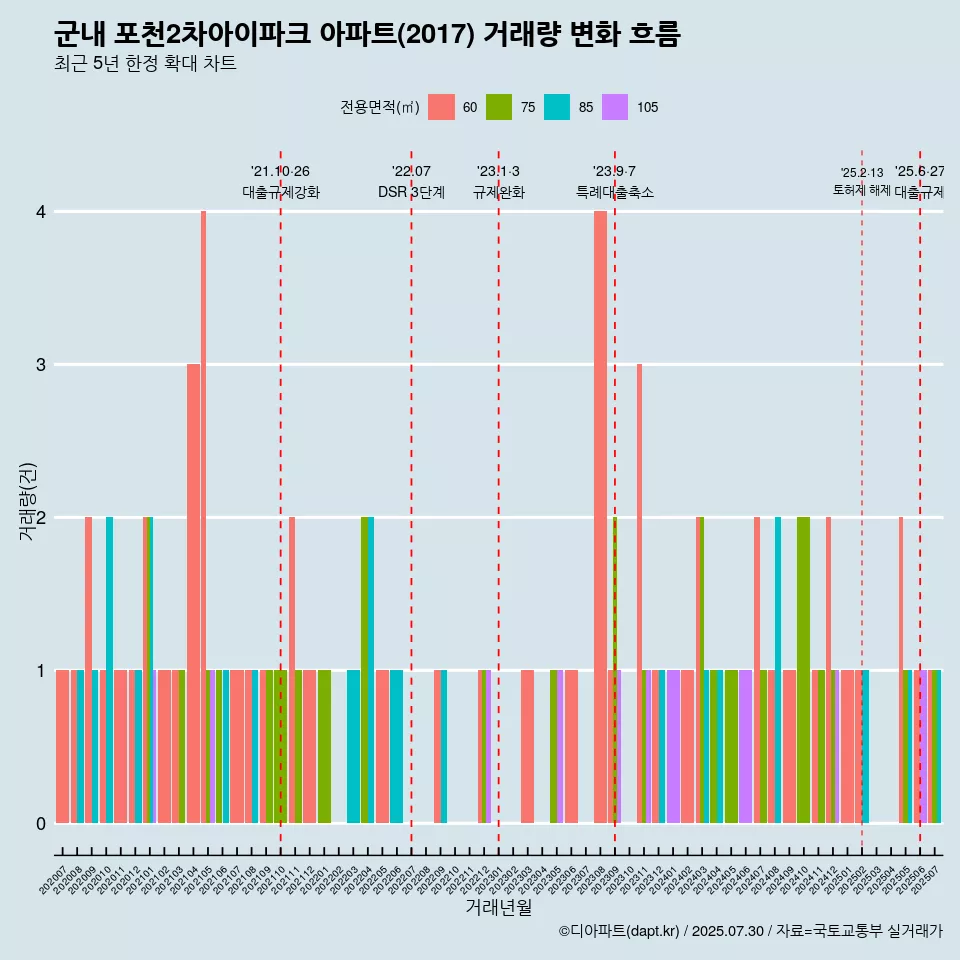 군내 포천2차아이파크 아파트(2017) 거래량 변화 흐름