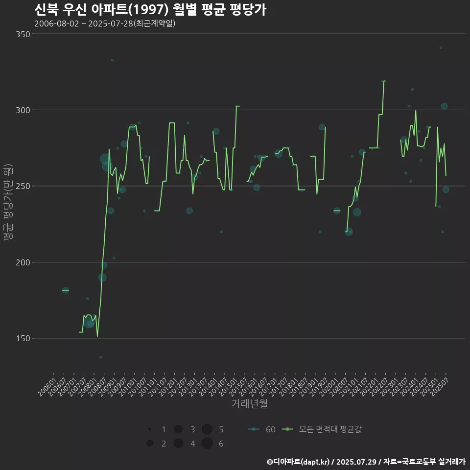 신북 우신 아파트(1997) 월별 평균 평당가