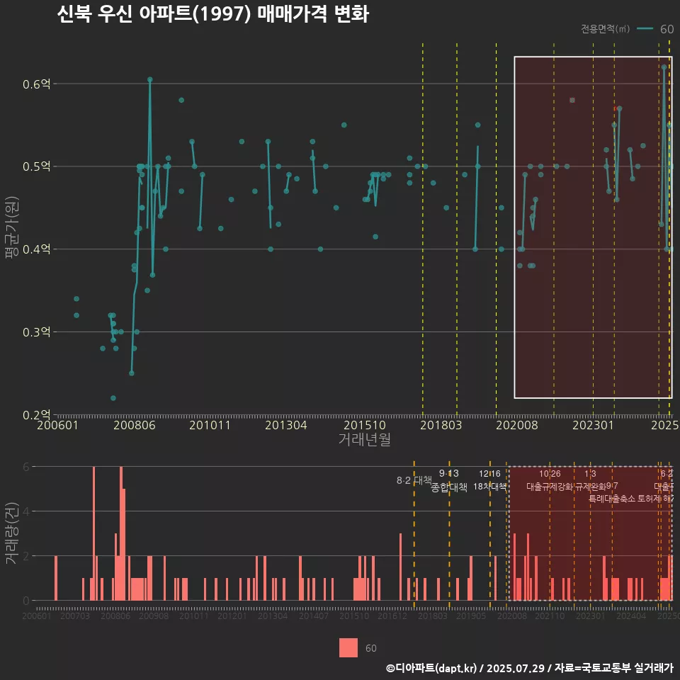 신북 우신 아파트(1997) 매매가격 변화