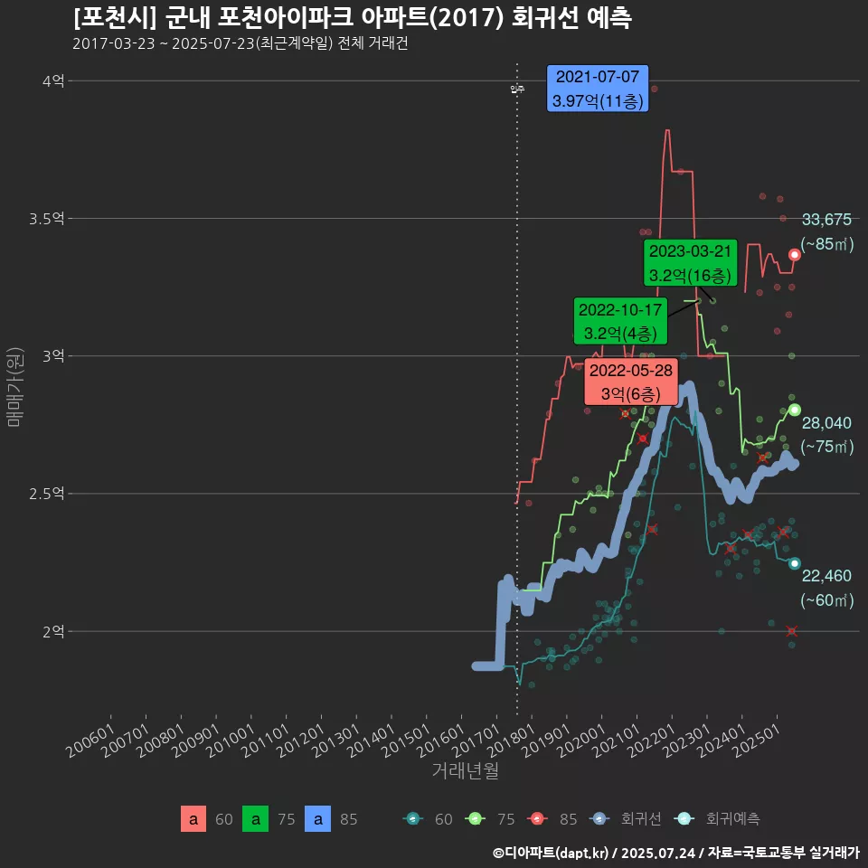 [포천시] 군내 포천아이파크 아파트(2017) 회귀선 예측