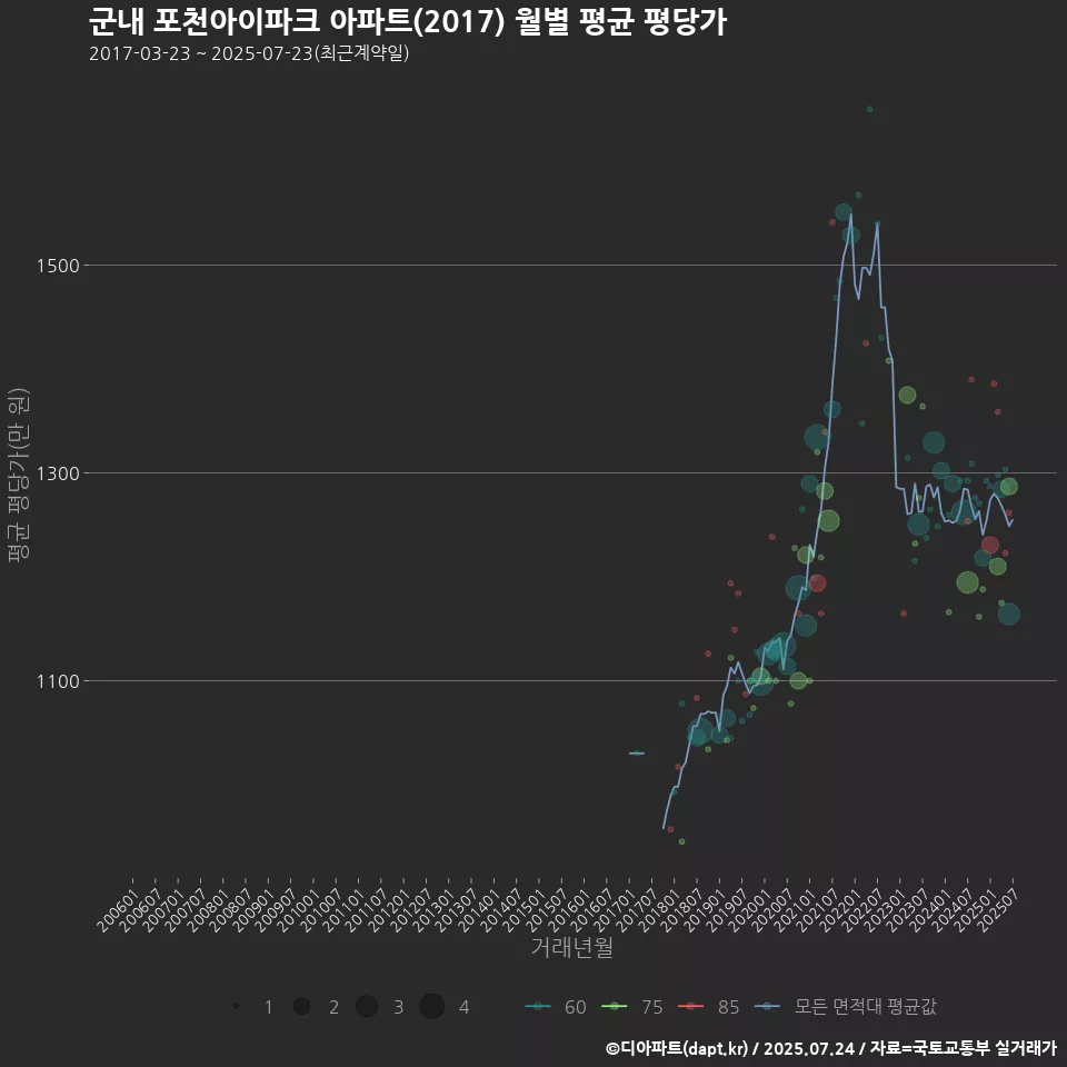 군내 포천아이파크 아파트(2017) 월별 평균 평당가