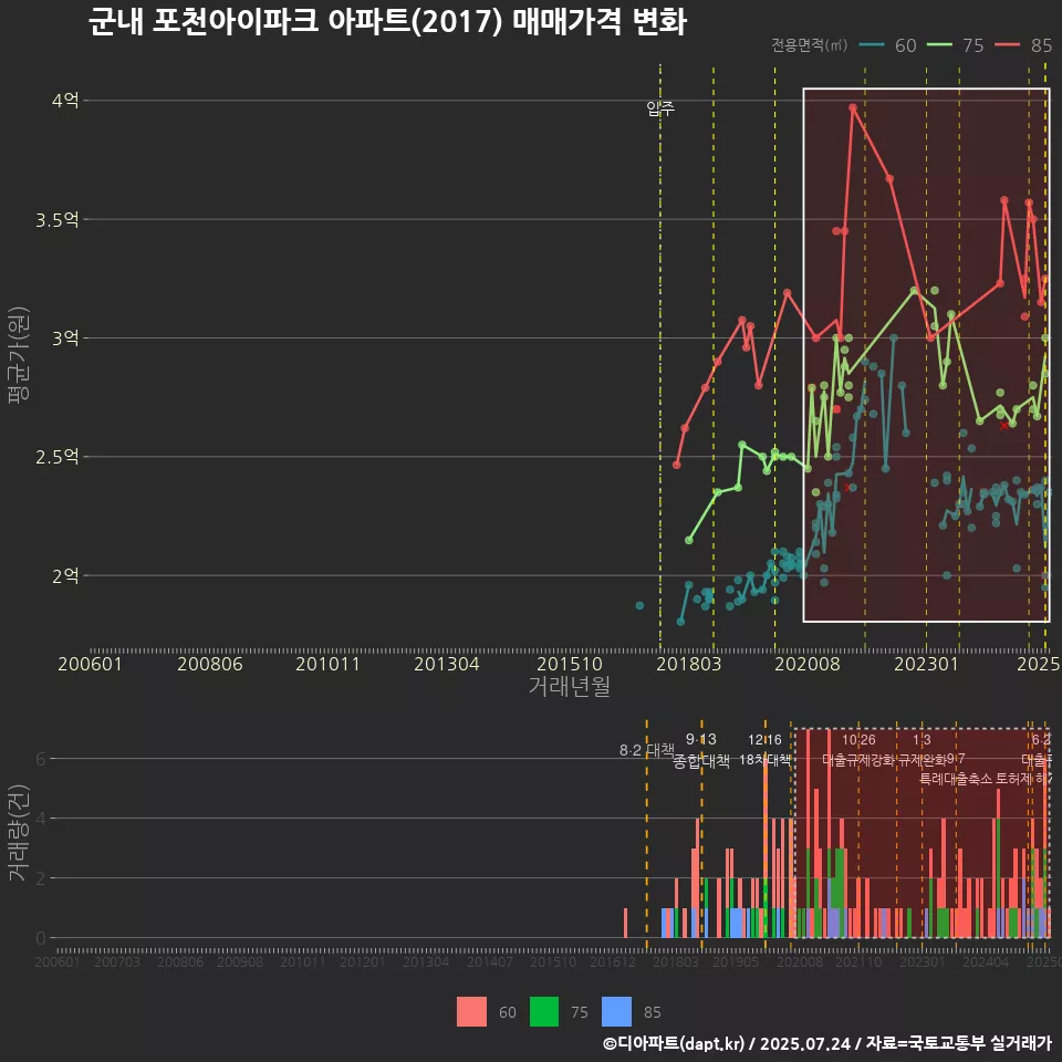 군내 포천아이파크 아파트(2017) 매매가격 변화