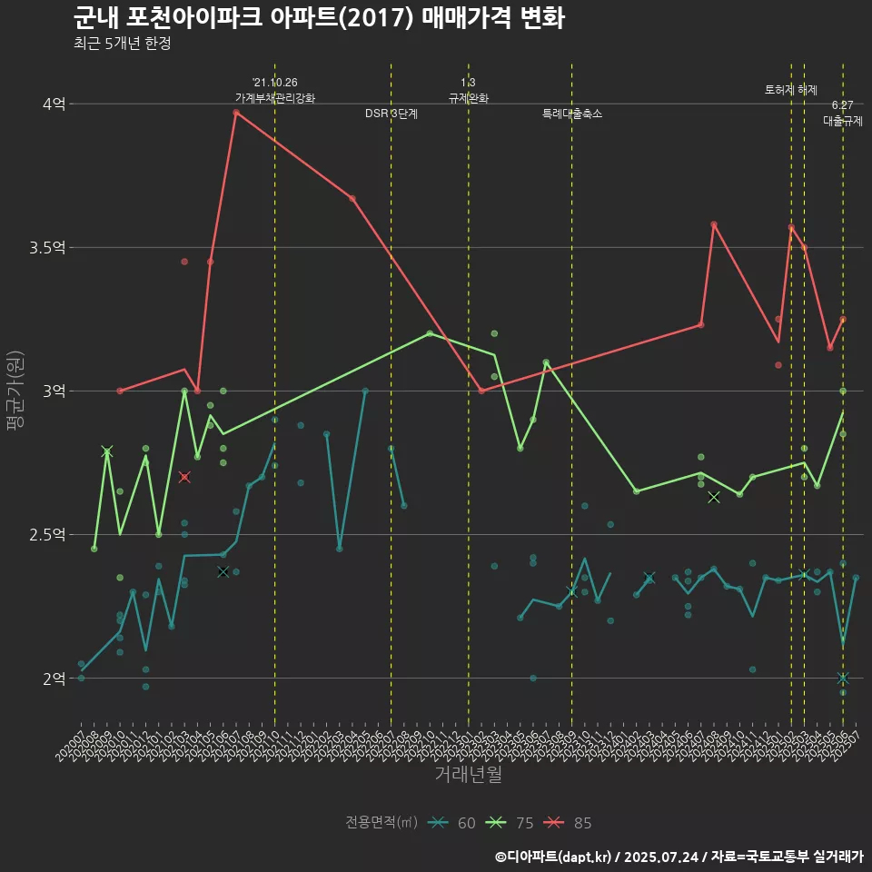 군내 포천아이파크 아파트(2017) 매매가격 변화