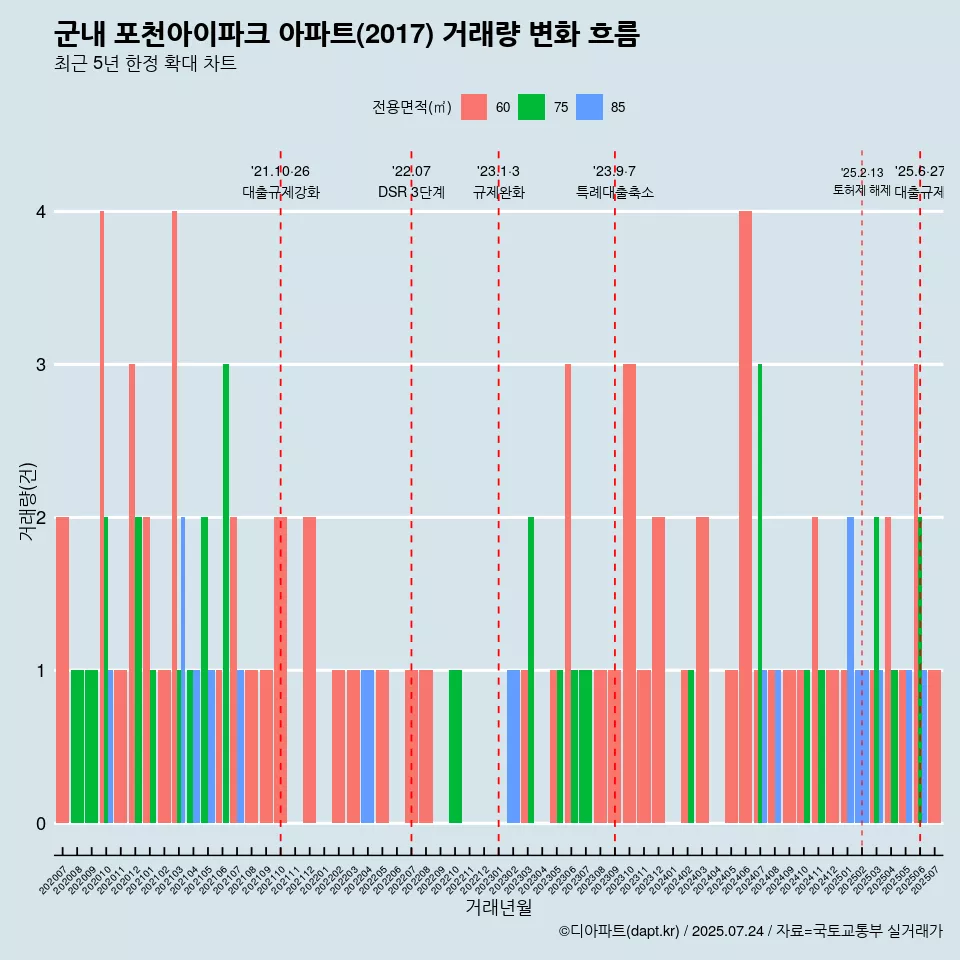 군내 포천아이파크 아파트(2017) 거래량 변화 흐름