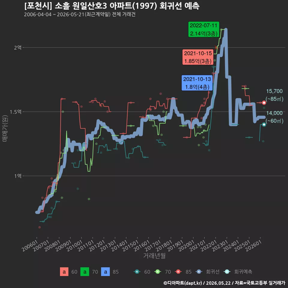 [포천시] 소흘 원일산호3 아파트(1997) 회귀선 예측