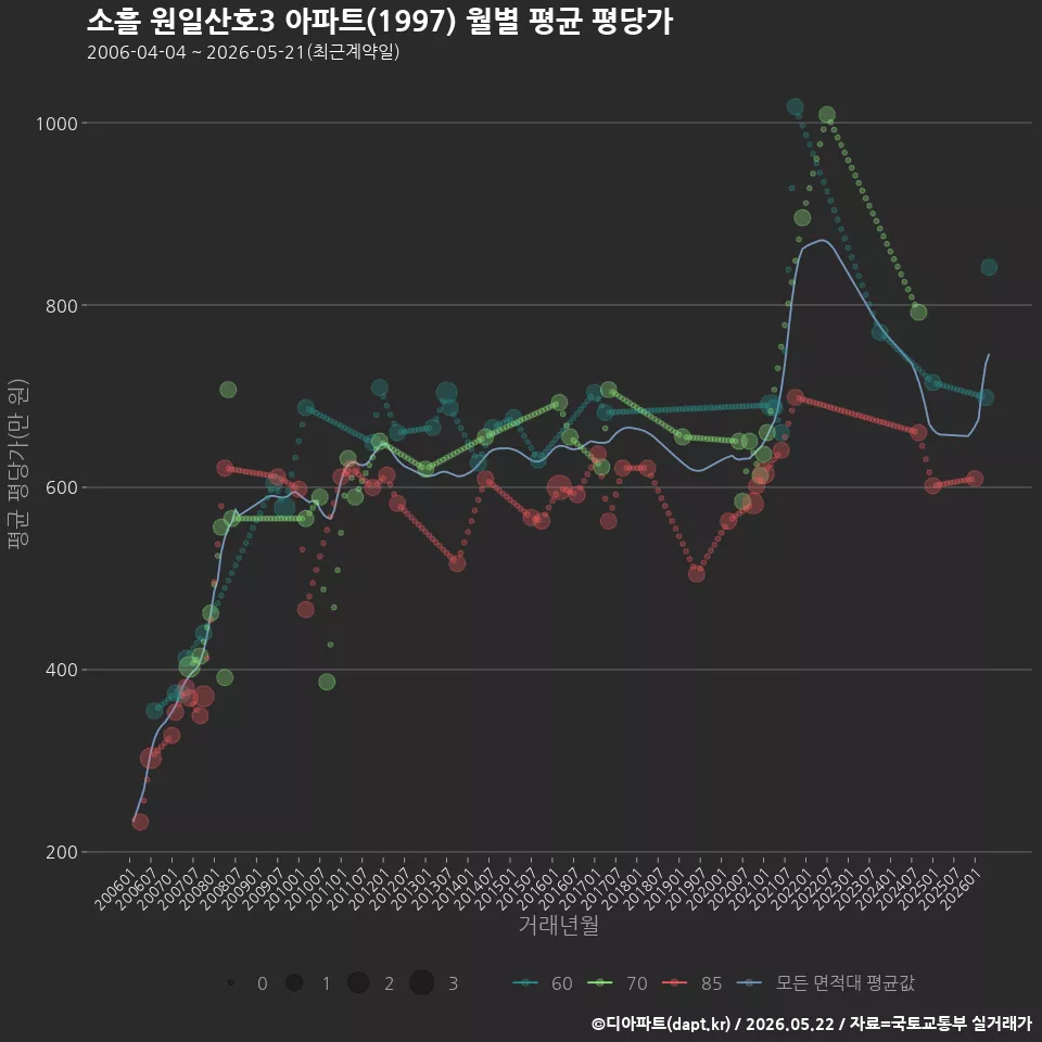 소흘 원일산호3 아파트(1997) 월별 평균 평당가