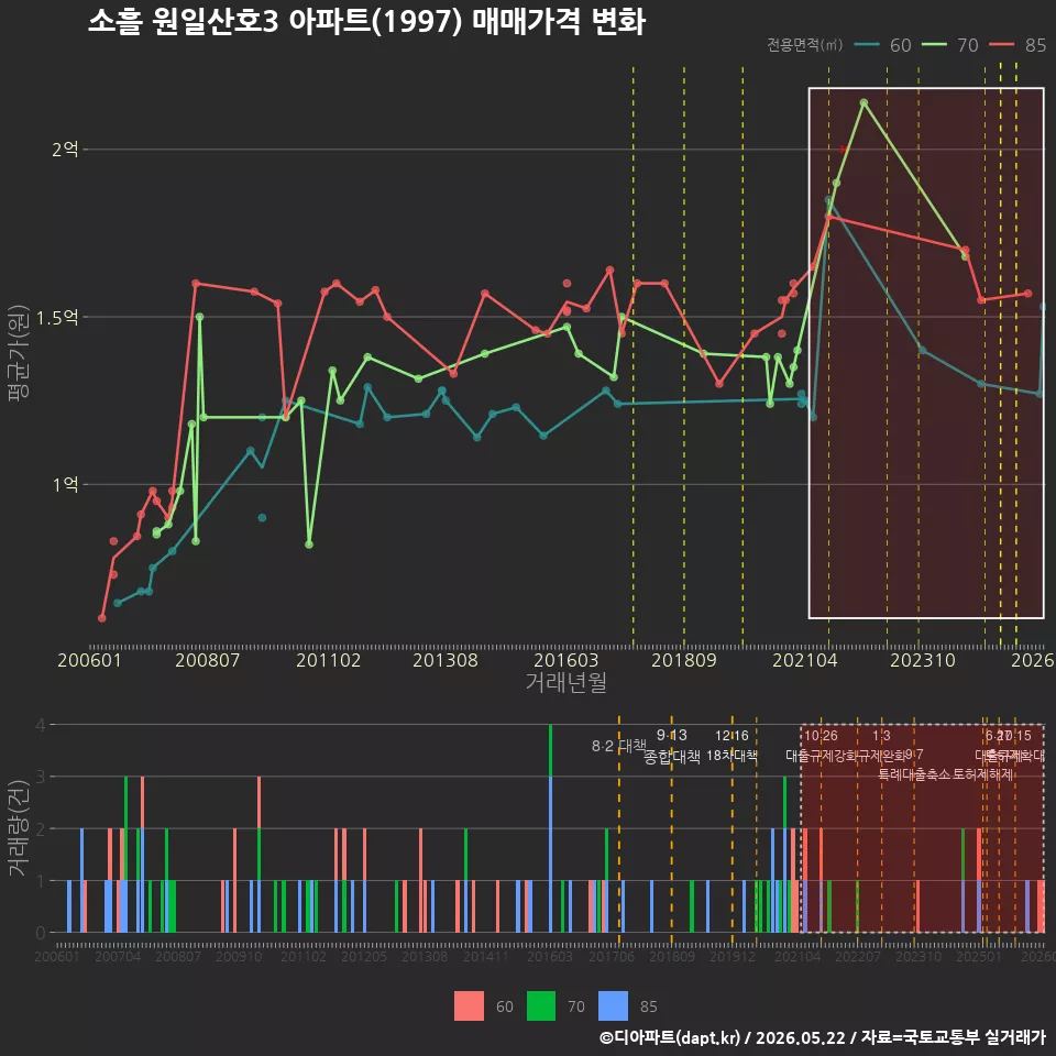 소흘 원일산호3 아파트(1997) 매매가격 변화