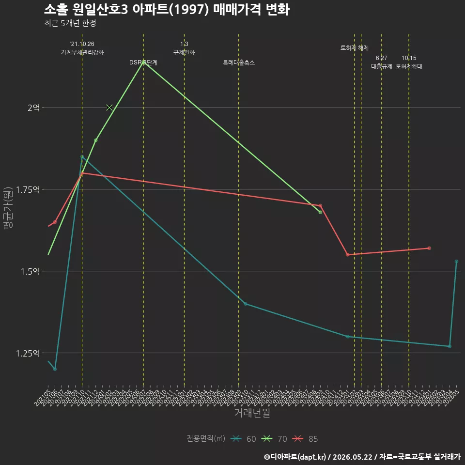 소흘 원일산호3 아파트(1997) 매매가격 변화