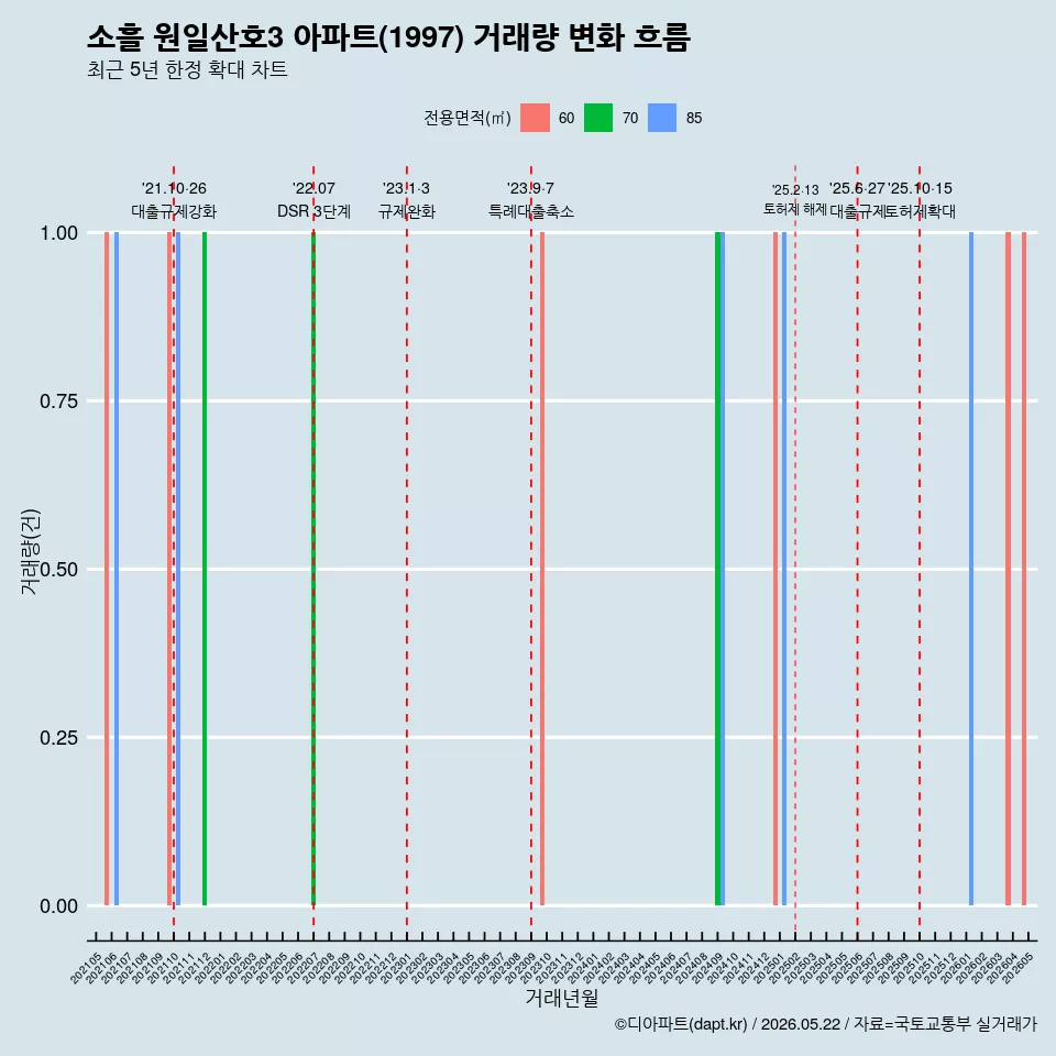 소흘 원일산호3 아파트(1997) 거래량 변화 흐름
