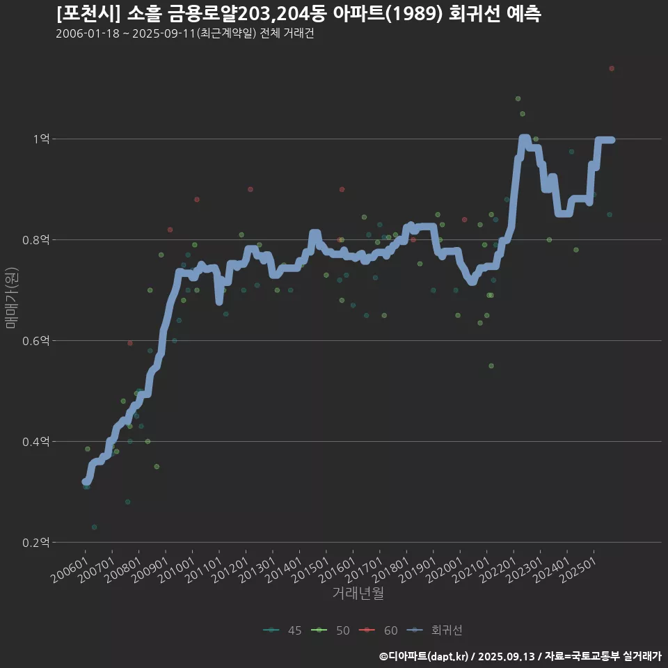 [포천시] 소흘 금용로얄203,204동 아파트(1989) 회귀선 예측