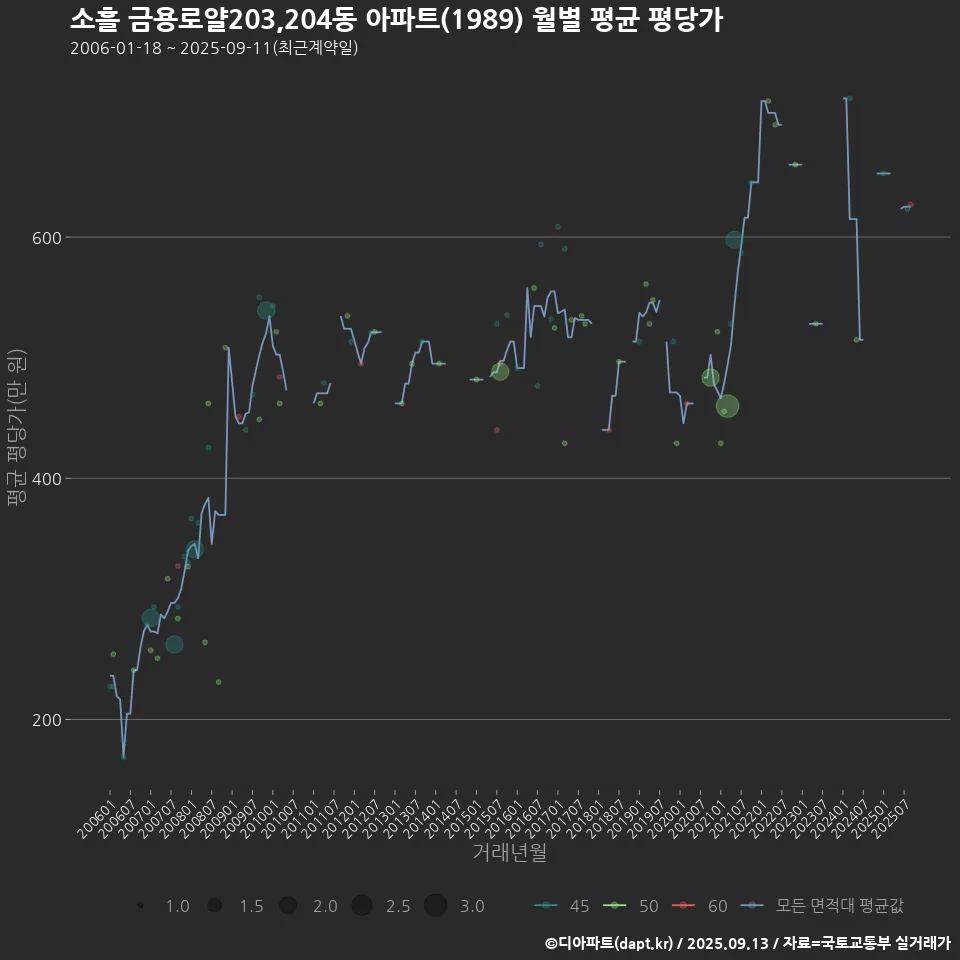 소흘 금용로얄203,204동 아파트(1989) 월별 평균 평당가