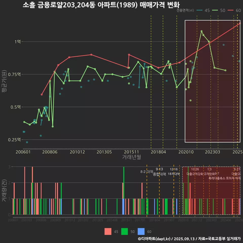 소흘 금용로얄203,204동 아파트(1989) 매매가격 변화