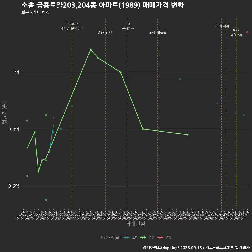 소흘 금용로얄203,204동 아파트(1989) 매매가격 변화