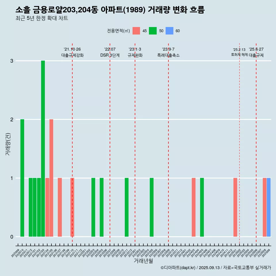 소흘 금용로얄203,204동 아파트(1989) 거래량 변화 흐름
