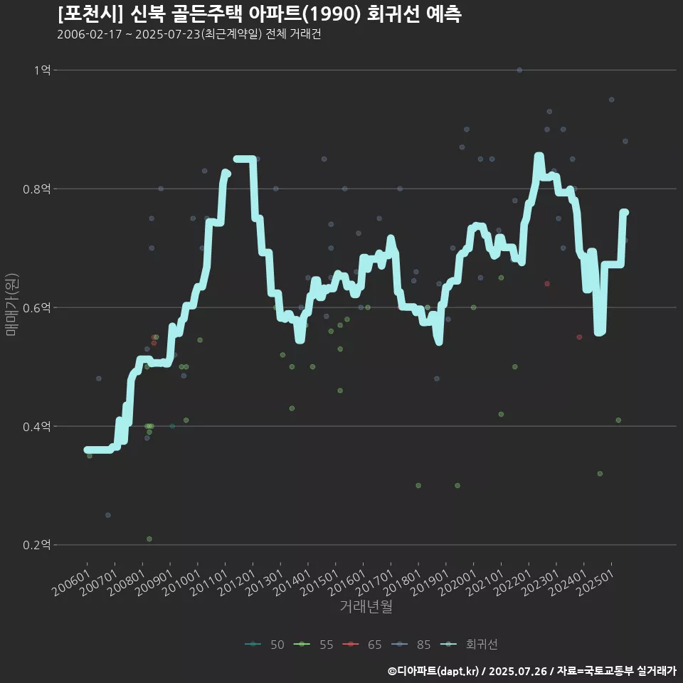 [포천시] 신북 골든주택 아파트(1990) 회귀선 예측