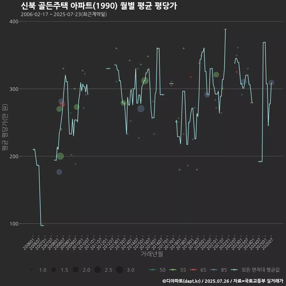 신북 골든주택 아파트(1990) 월별 평균 평당가