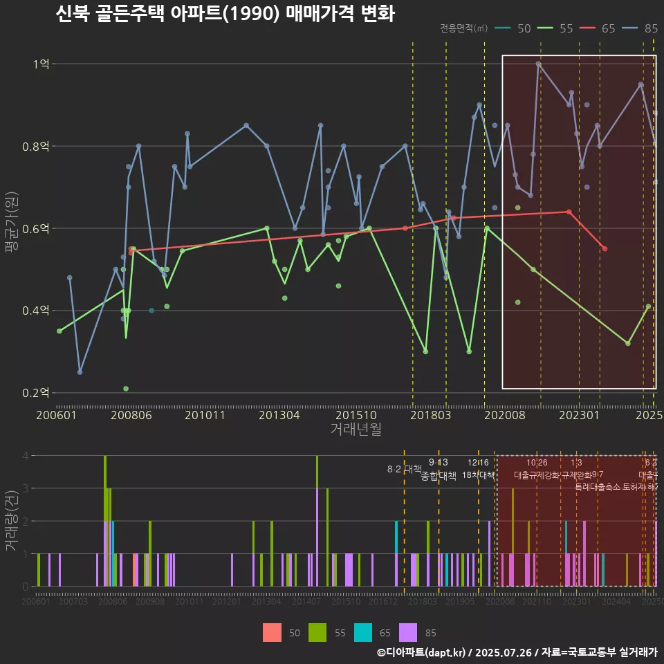 신북 골든주택 아파트(1990) 매매가격 변화