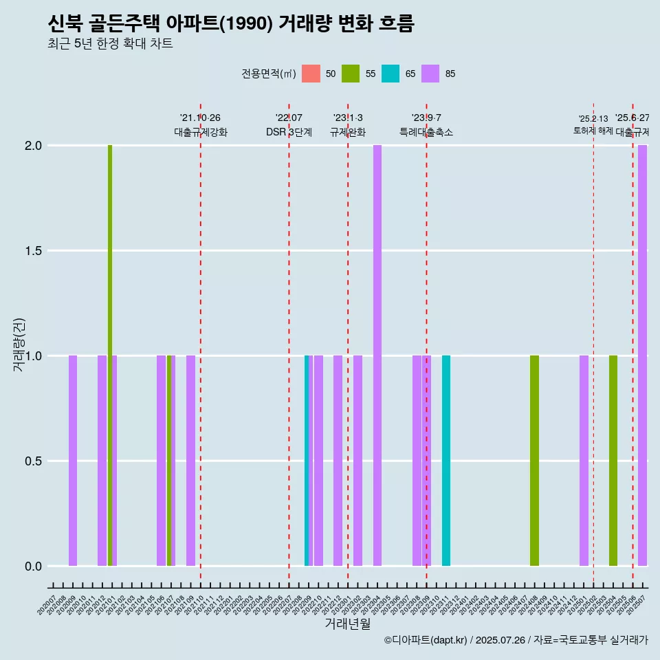 신북 골든주택 아파트(1990) 거래량 변화 흐름