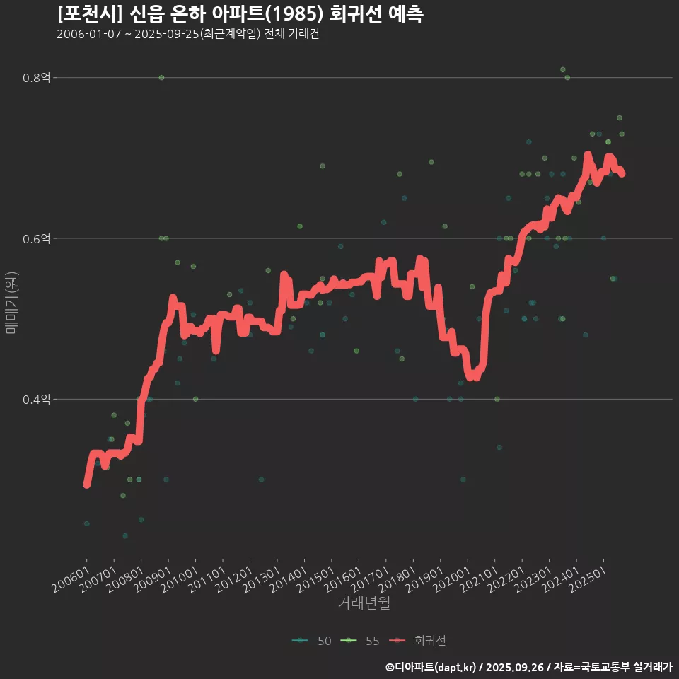 [포천시] 신읍 은하 아파트(1985) 회귀선 예측