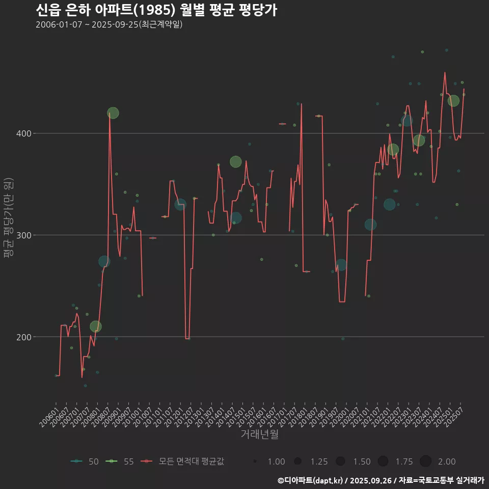 신읍 은하 아파트(1985) 월별 평균 평당가