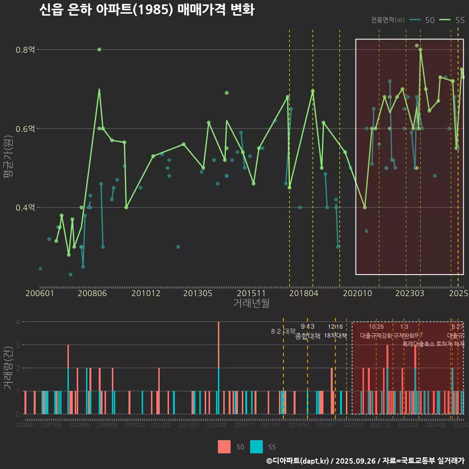 신읍 은하 아파트(1985) 매매가격 변화