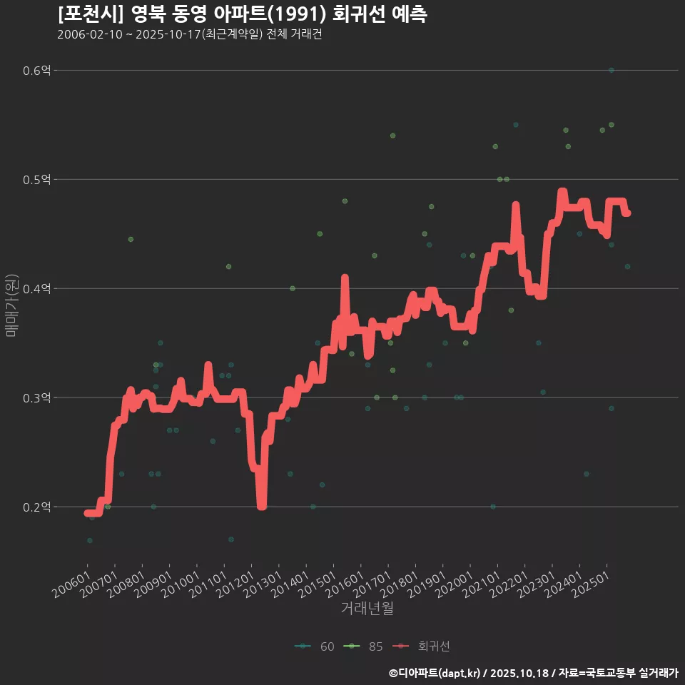 [포천시] 영북 동영 아파트(1991) 회귀선 예측