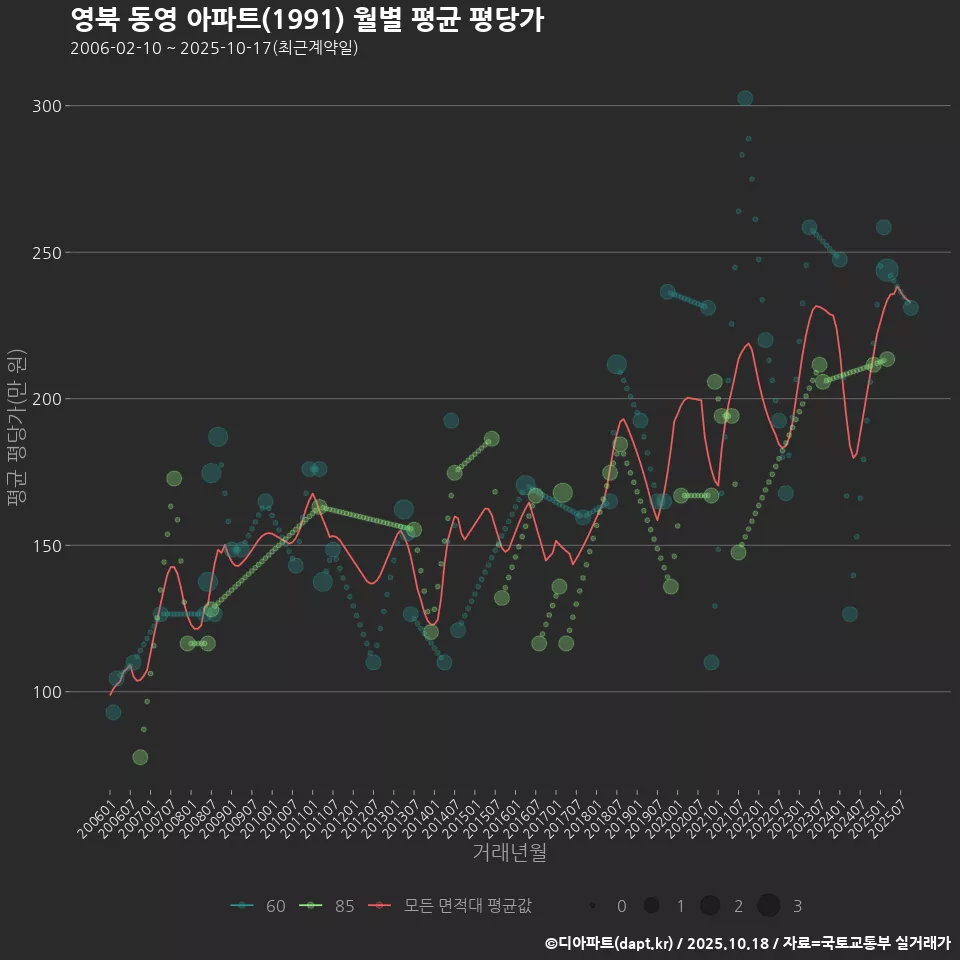 영북 동영 아파트(1991) 월별 평균 평당가