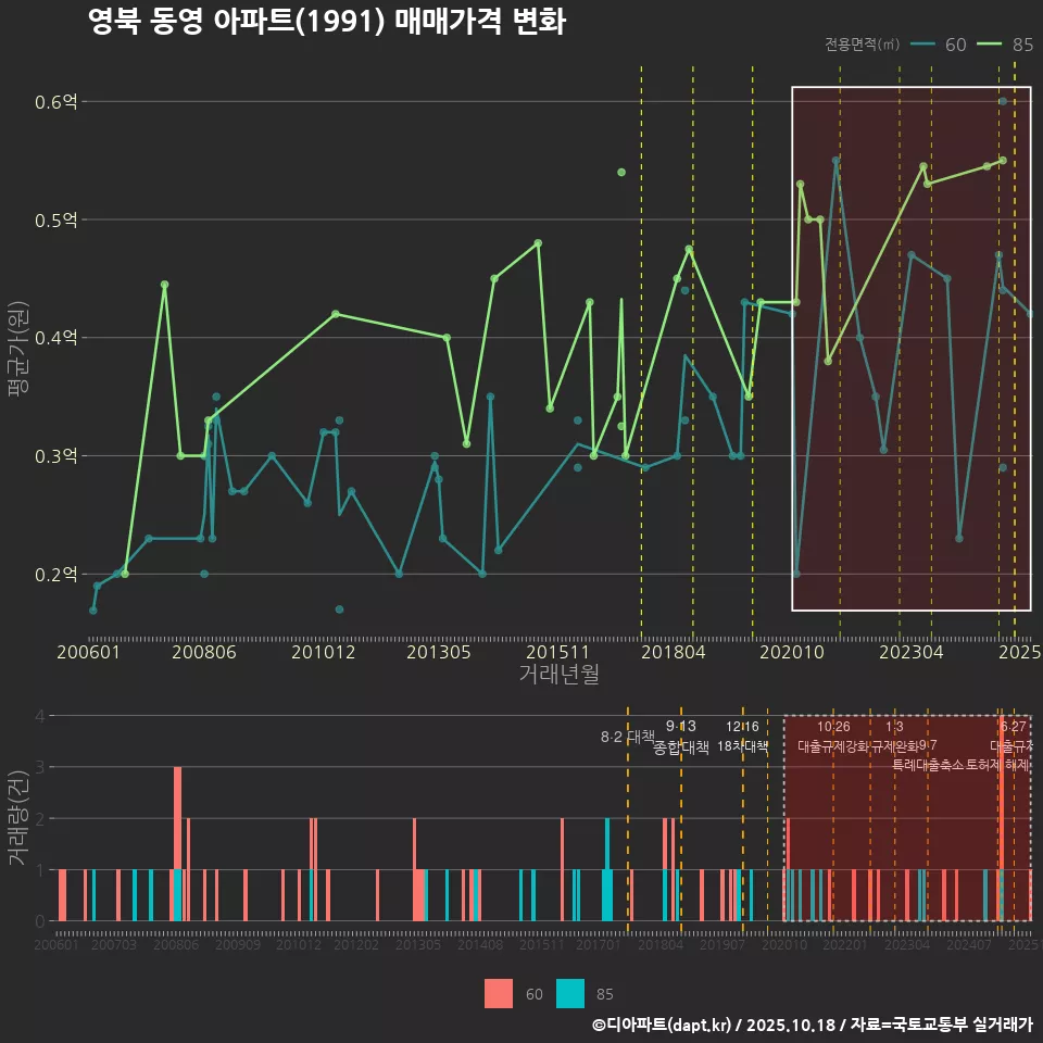 영북 동영 아파트(1991) 매매가격 변화