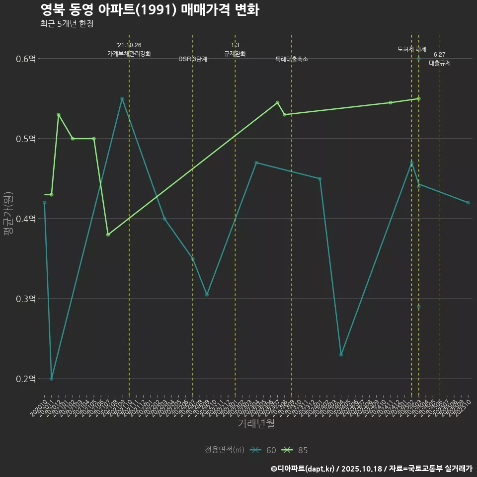 영북 동영 아파트(1991) 매매가격 변화