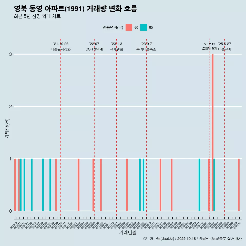 영북 동영 아파트(1991) 거래량 변화 흐름