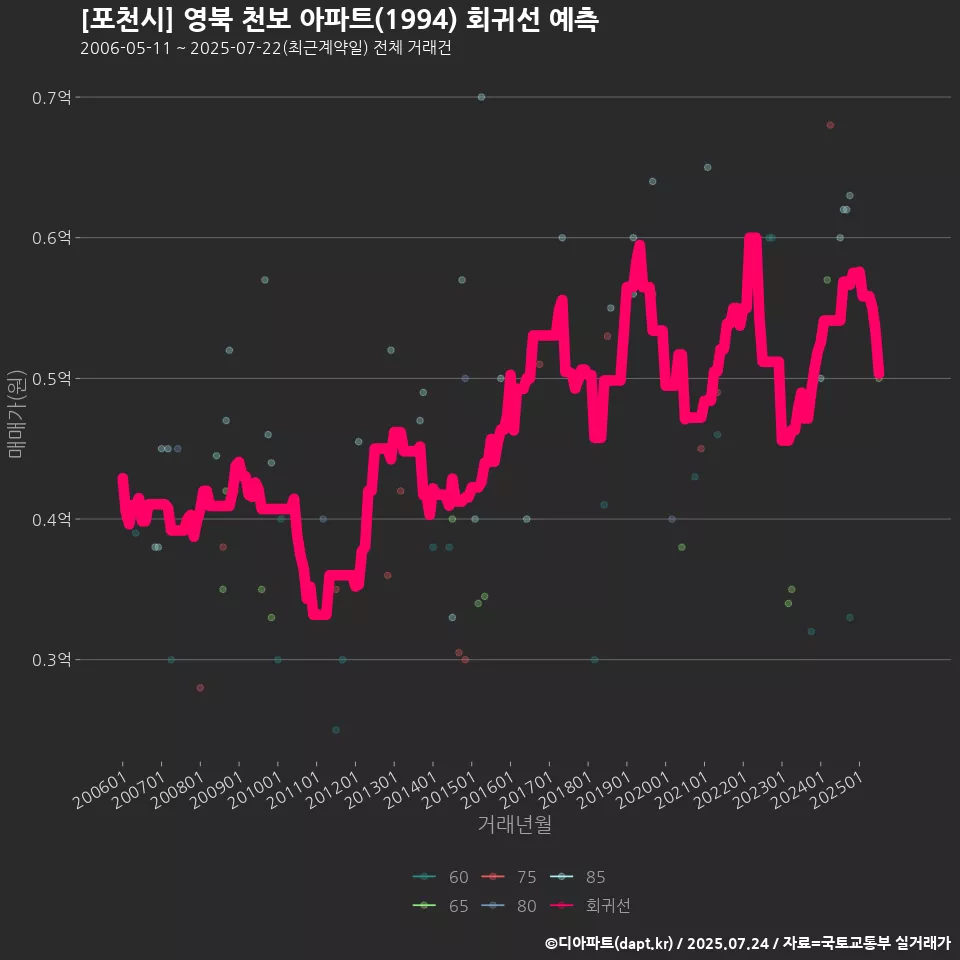 [포천시] 영북 천보 아파트(1994) 회귀선 예측