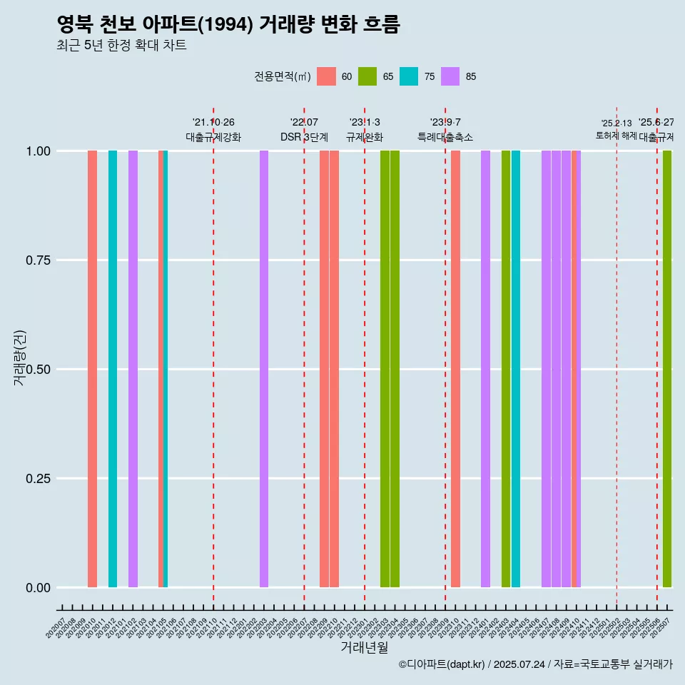 영북 천보 아파트(1994) 거래량 변화 흐름