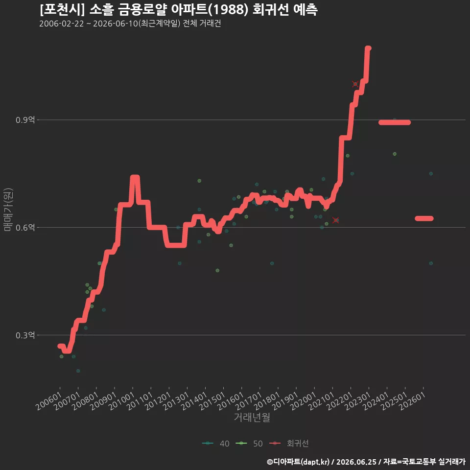 [포천시] 소흘 금용로얄 아파트(1988) 회귀선 예측