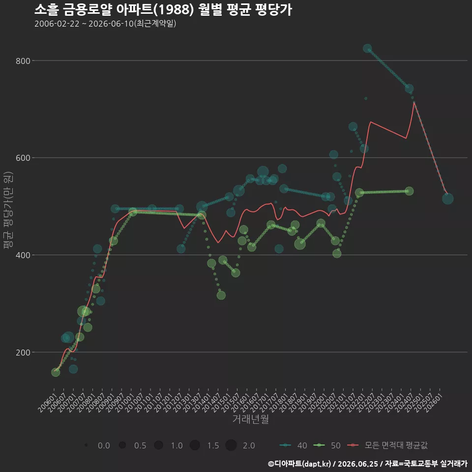 소흘 금용로얄 아파트(1988) 월별 평균 평당가