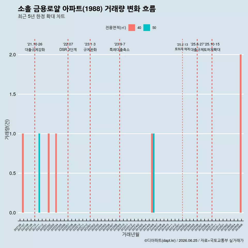 소흘 금용로얄 아파트(1988) 거래량 변화 흐름