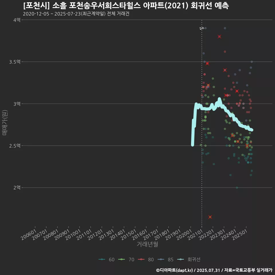 [포천시] 소흘 포천송우서희스타힐스 아파트(2021) 회귀선 예측