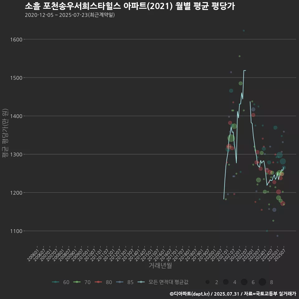 소흘 포천송우서희스타힐스 아파트(2021) 월별 평균 평당가