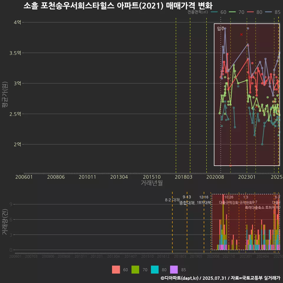 소흘 포천송우서희스타힐스 아파트(2021) 매매가격 변화