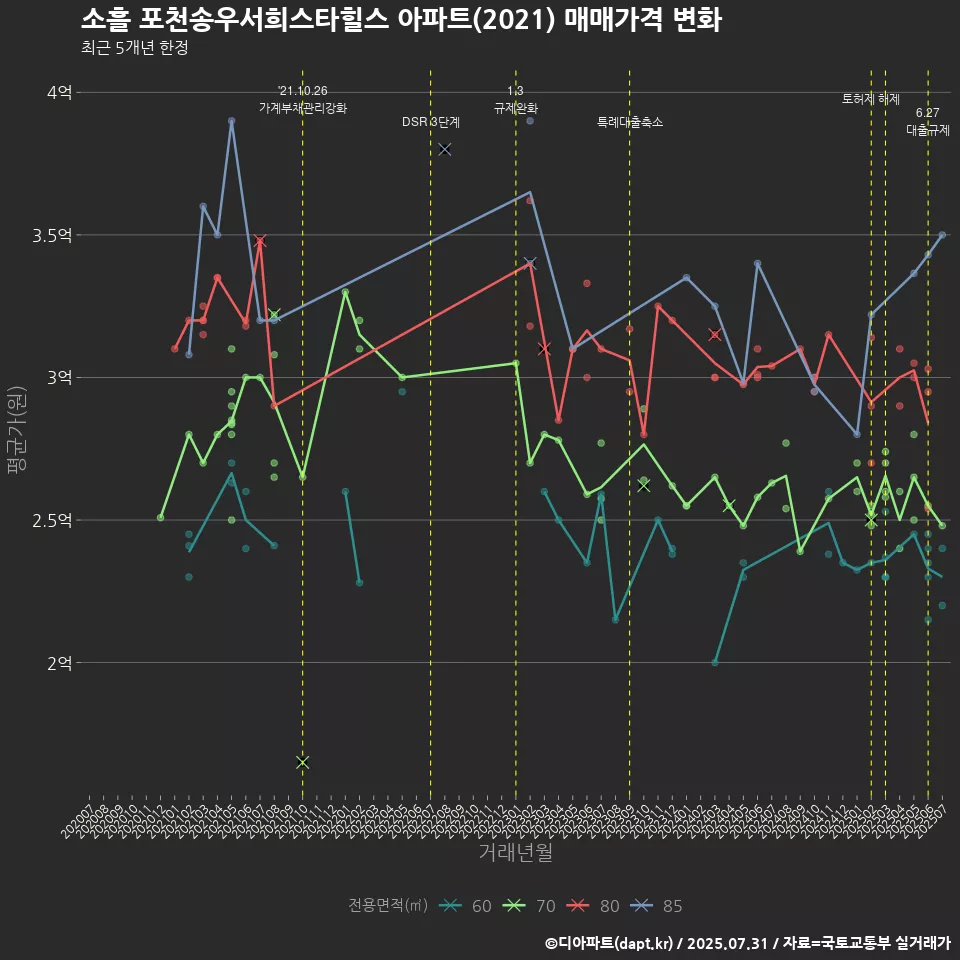 소흘 포천송우서희스타힐스 아파트(2021) 매매가격 변화