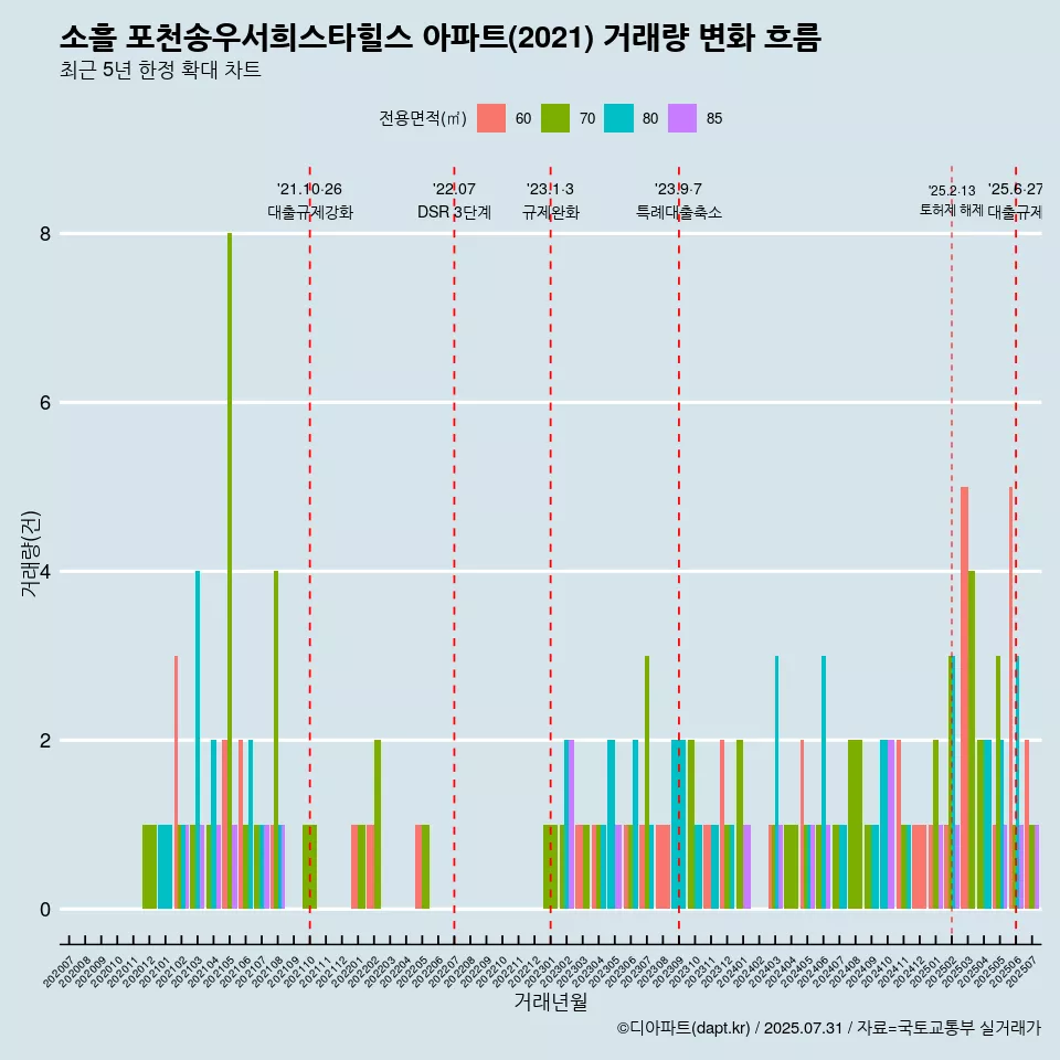 소흘 포천송우서희스타힐스 아파트(2021) 거래량 변화 흐름