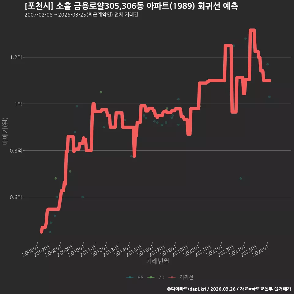 [포천시] 소흘 금용로얄305,306동 아파트(1989) 회귀선 예측