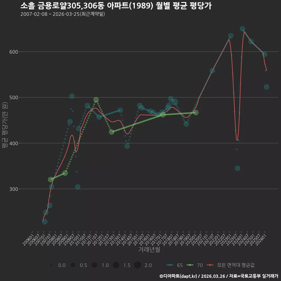 소흘 금용로얄305,306동 아파트(1989) 월별 평균 평당가