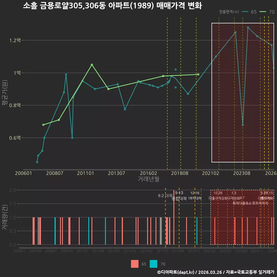 소흘 금용로얄305,306동 아파트(1989) 매매가격 변화